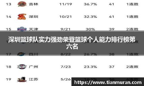 深圳篮球队实力强劲荣登篮球个人能力排行榜第六名